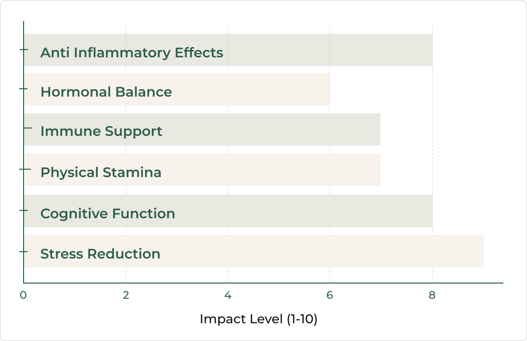 Impact of Ashwagandha