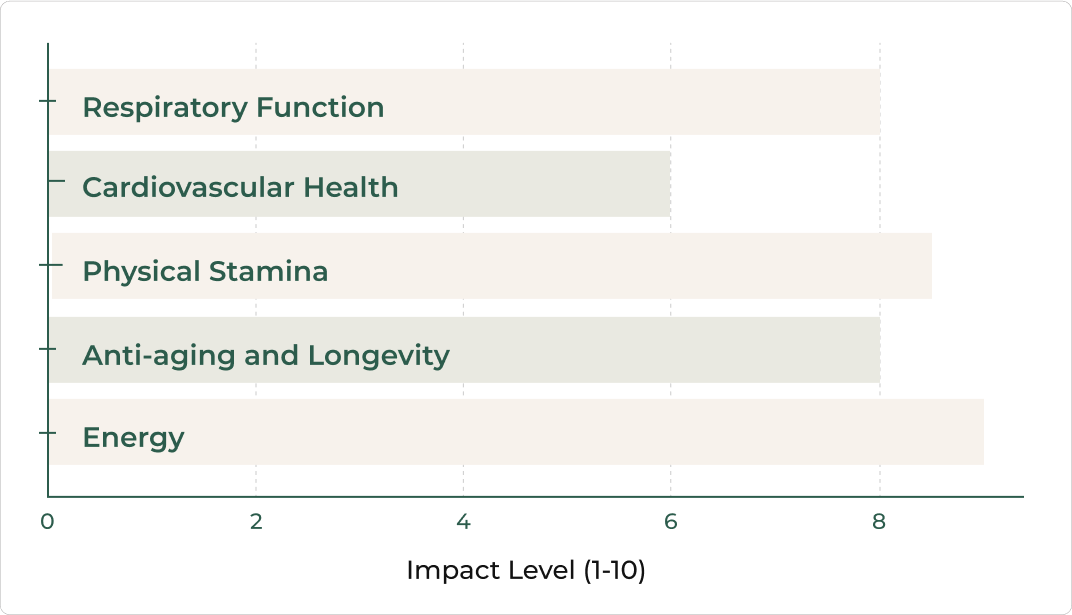 Impact of Cordyceps