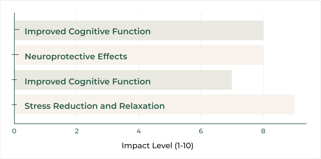 Impact of L-Theanine