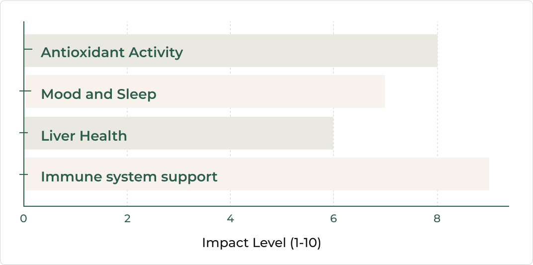Impact of Wild Reishi
