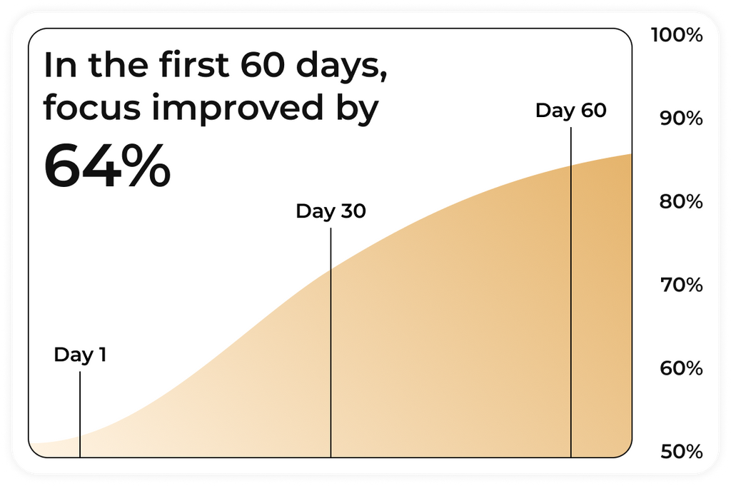 Graph showing improvement in focus over 60 days with a 64% increase by Day 60.