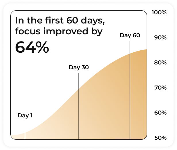 Graph showing improvement in focus over 60 days with a 64% increase by Day 60.